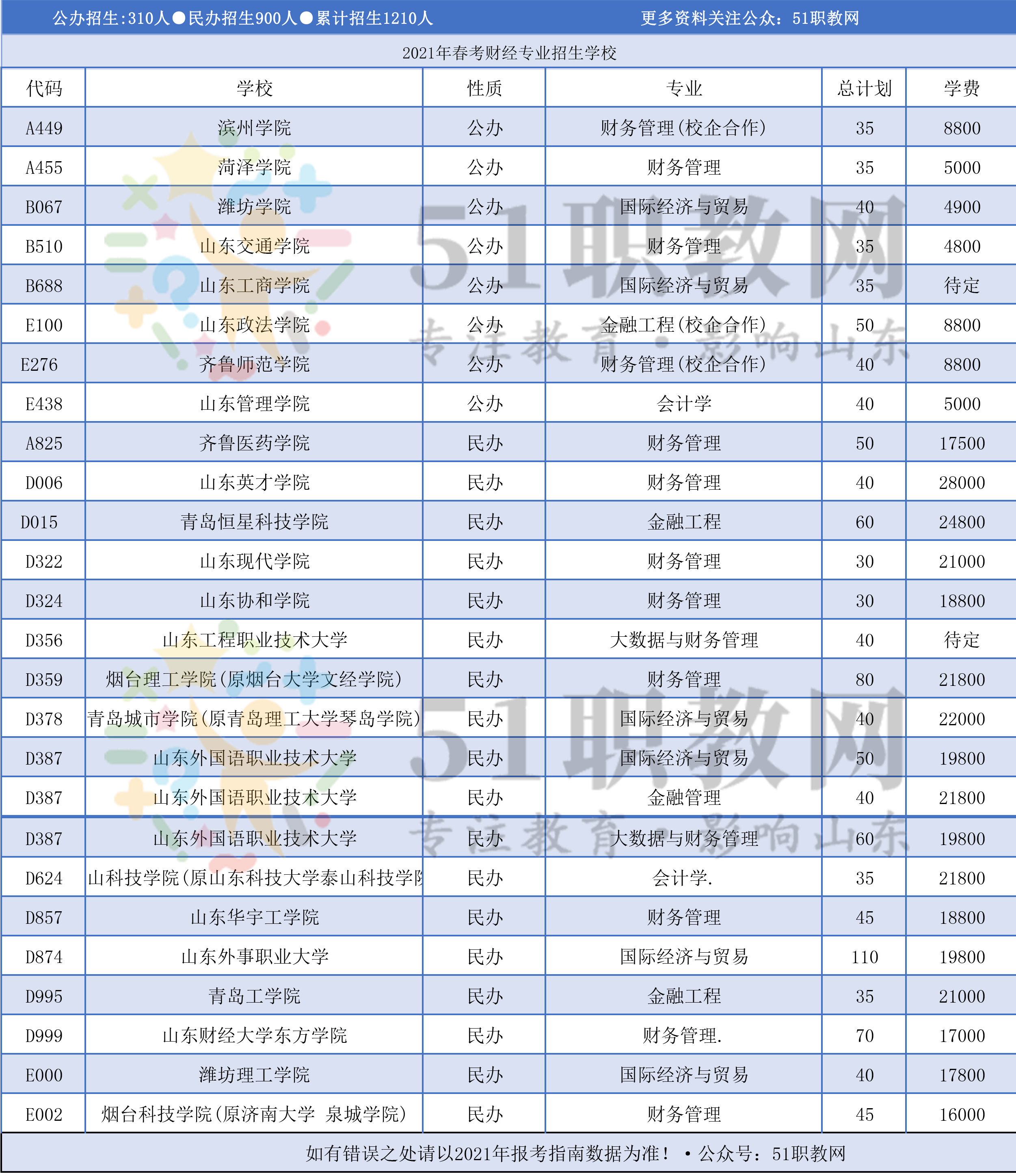 「分专业」2021年山东春季高考本科各专业招生计划！收藏+转发  2021年春季高考本科招生计划 第8张