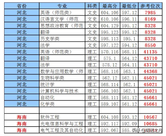 “考研神校”曲阜师范大学2018年各省文科、理科各专业录取分数线