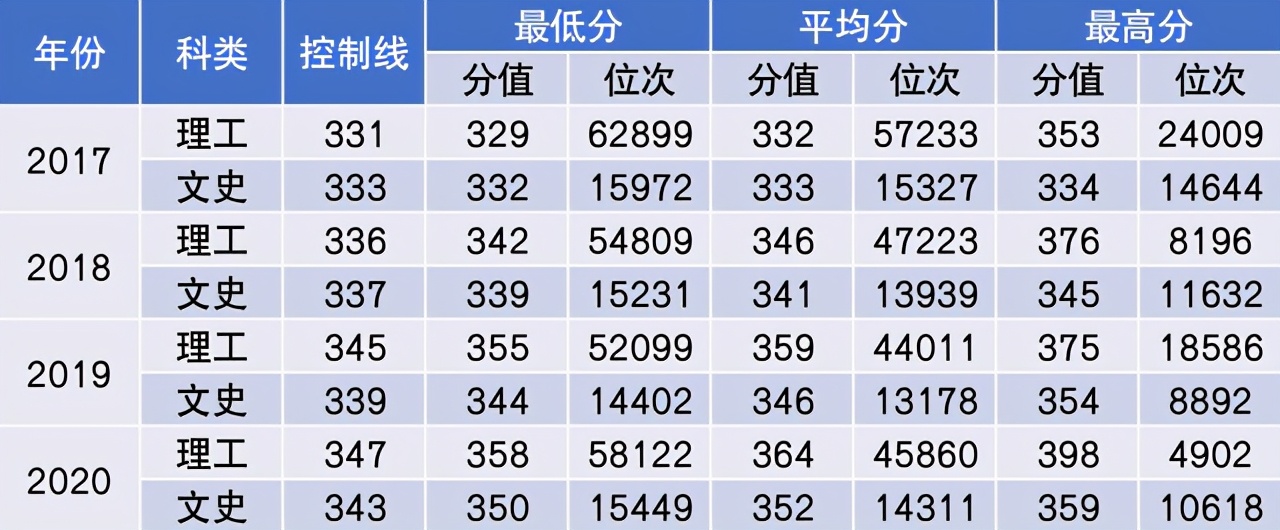 中国民航大学2021年本专科招生计划公布！附近三年在各省分数线