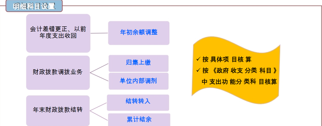 《政府会计制度》中预算会计结余科目搞明白没有？看总结（上）