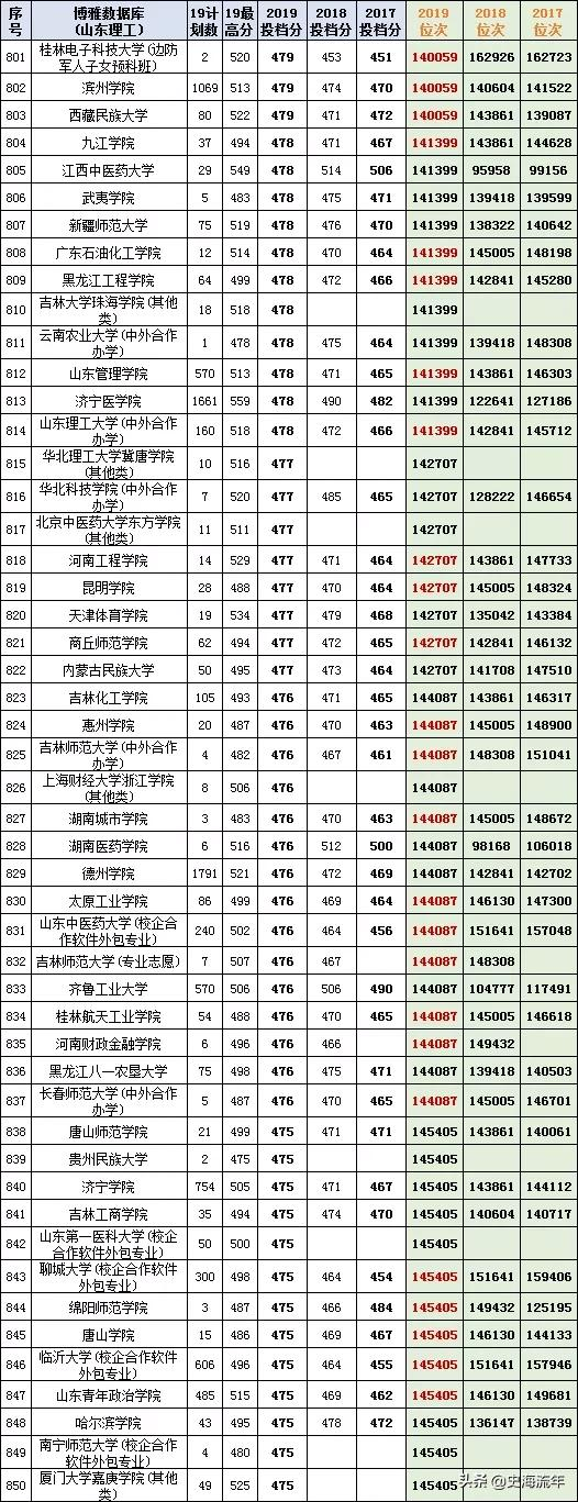 最后两天填志愿！山东17-20年高考录取数据大全，助力学子上名校