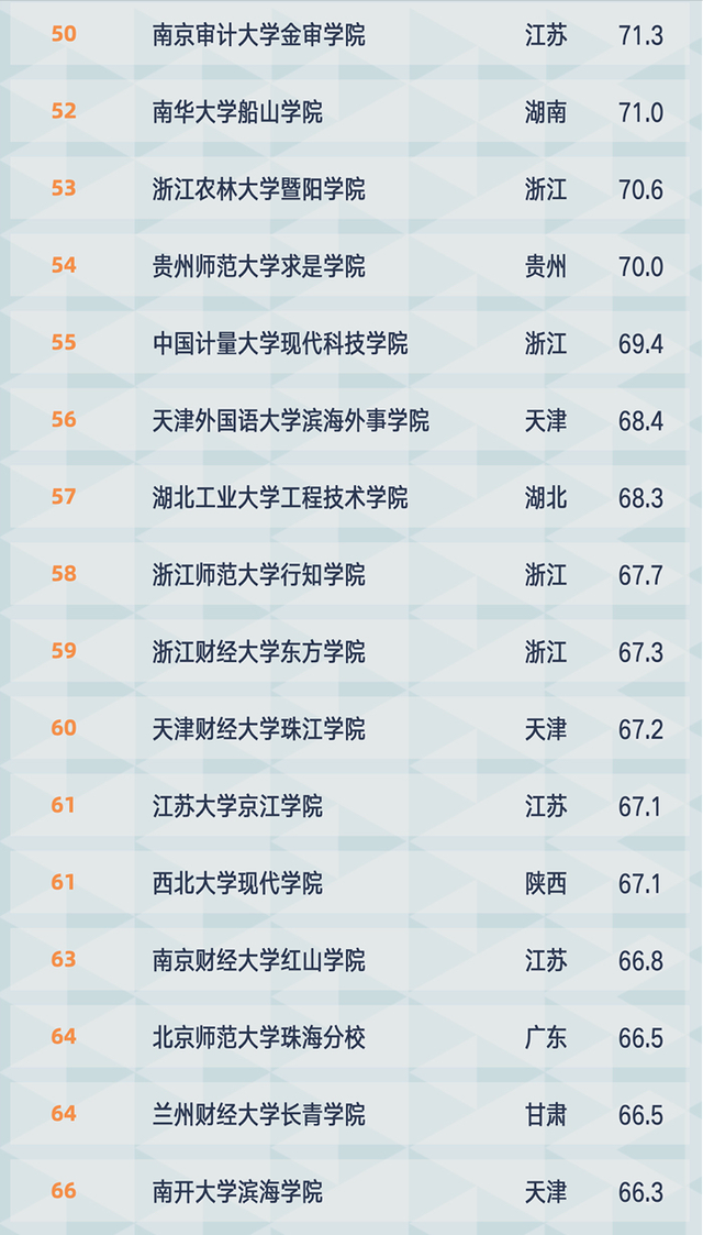 独立学院百强名单出炉：燕山大学里仁学院位列第2，师资力量强劲