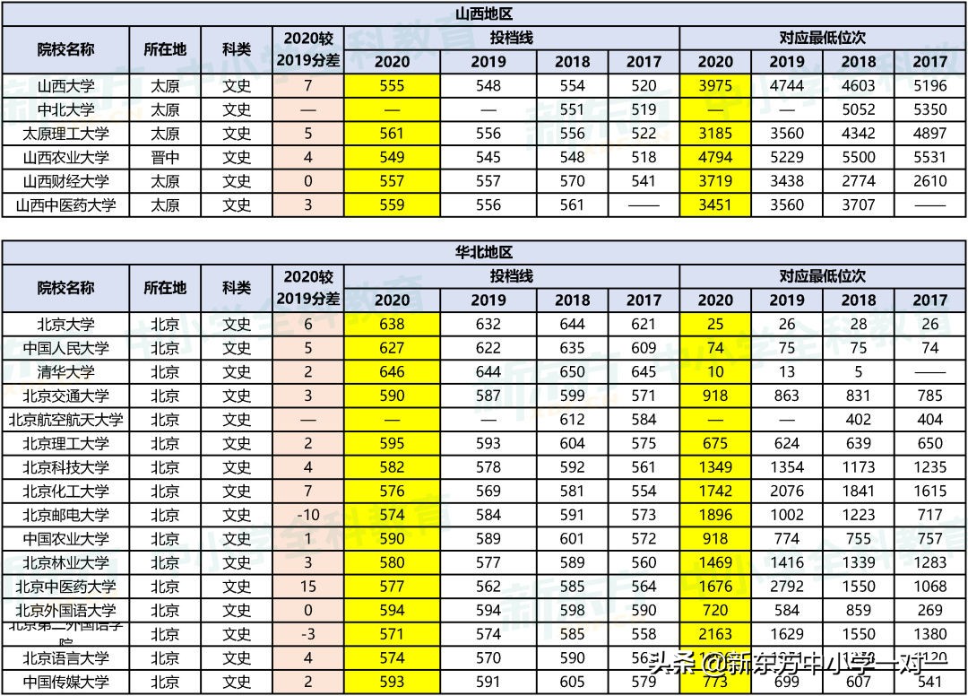 高考必看 | 全国一本类院校在晋近4年录取分数线及对应位次