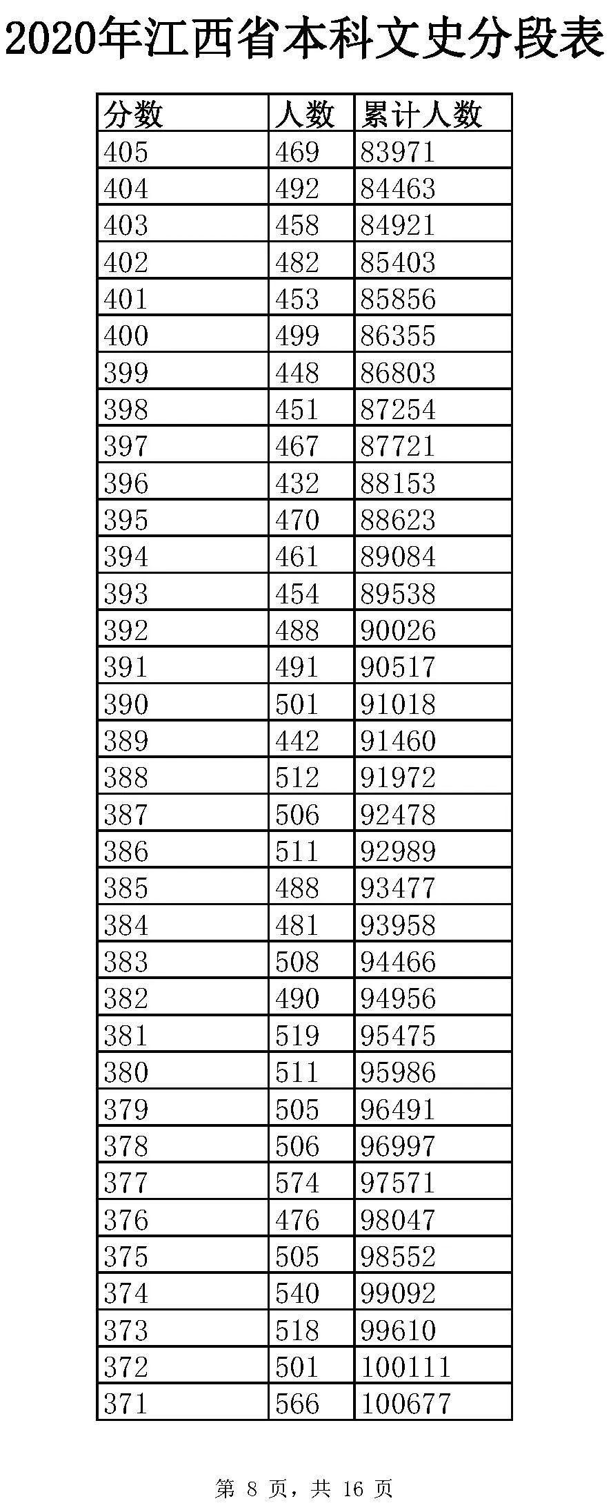 全国20省市2020高考成绩一分一段表汇总！2021考生收藏