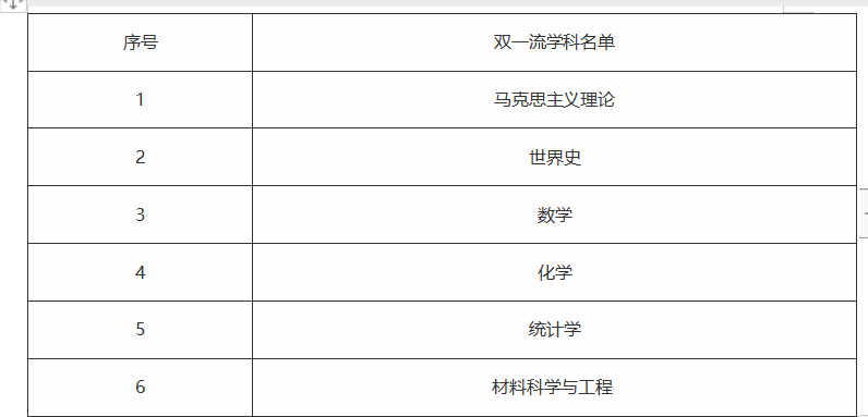 双一流新增，东北师范和华东理工能否入选一流高校？拭目以待