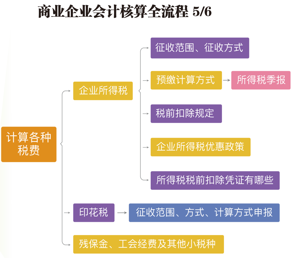 超市会计如何做账_超市会计做账流程视频_会计超市做账会计分录