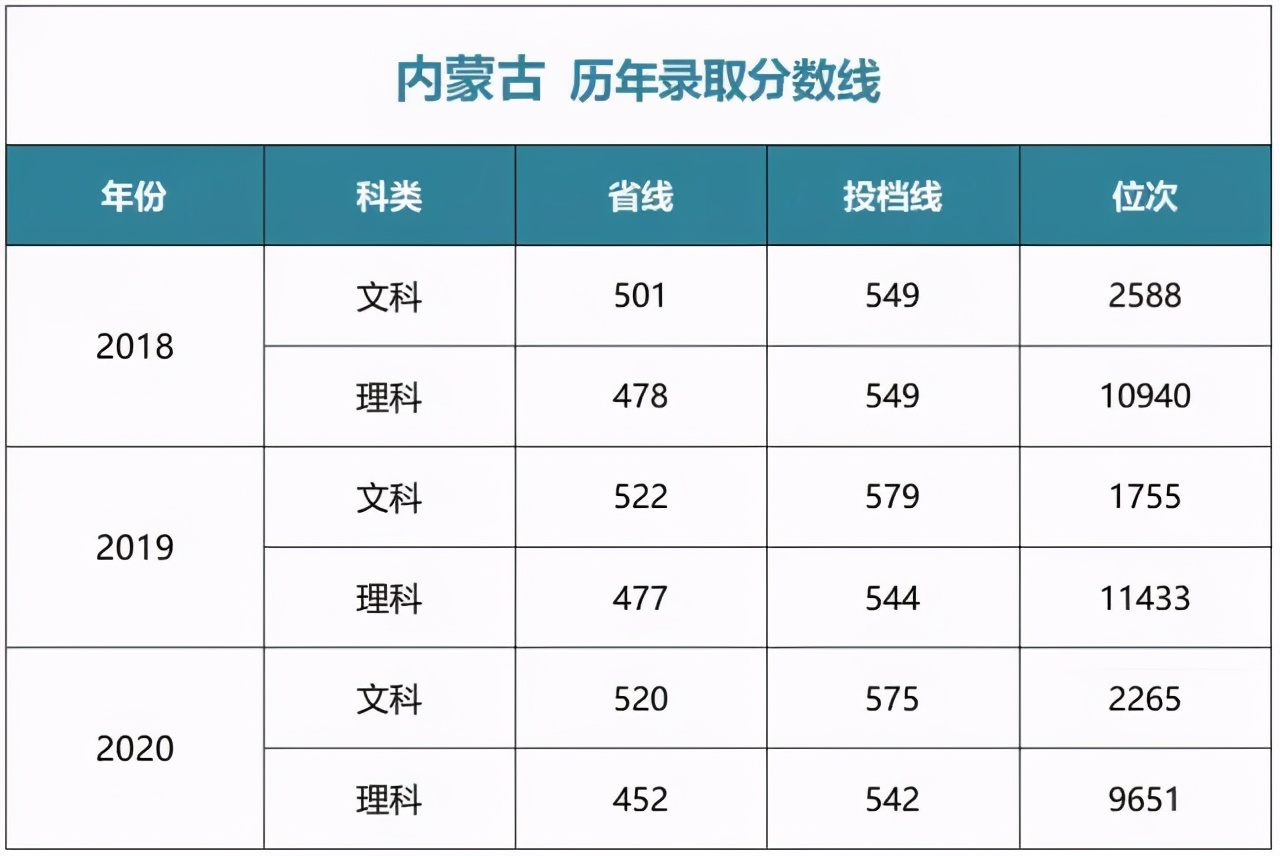 多少分能上中央财经大学？江西财经大学？湖南师大？湘潭大学？