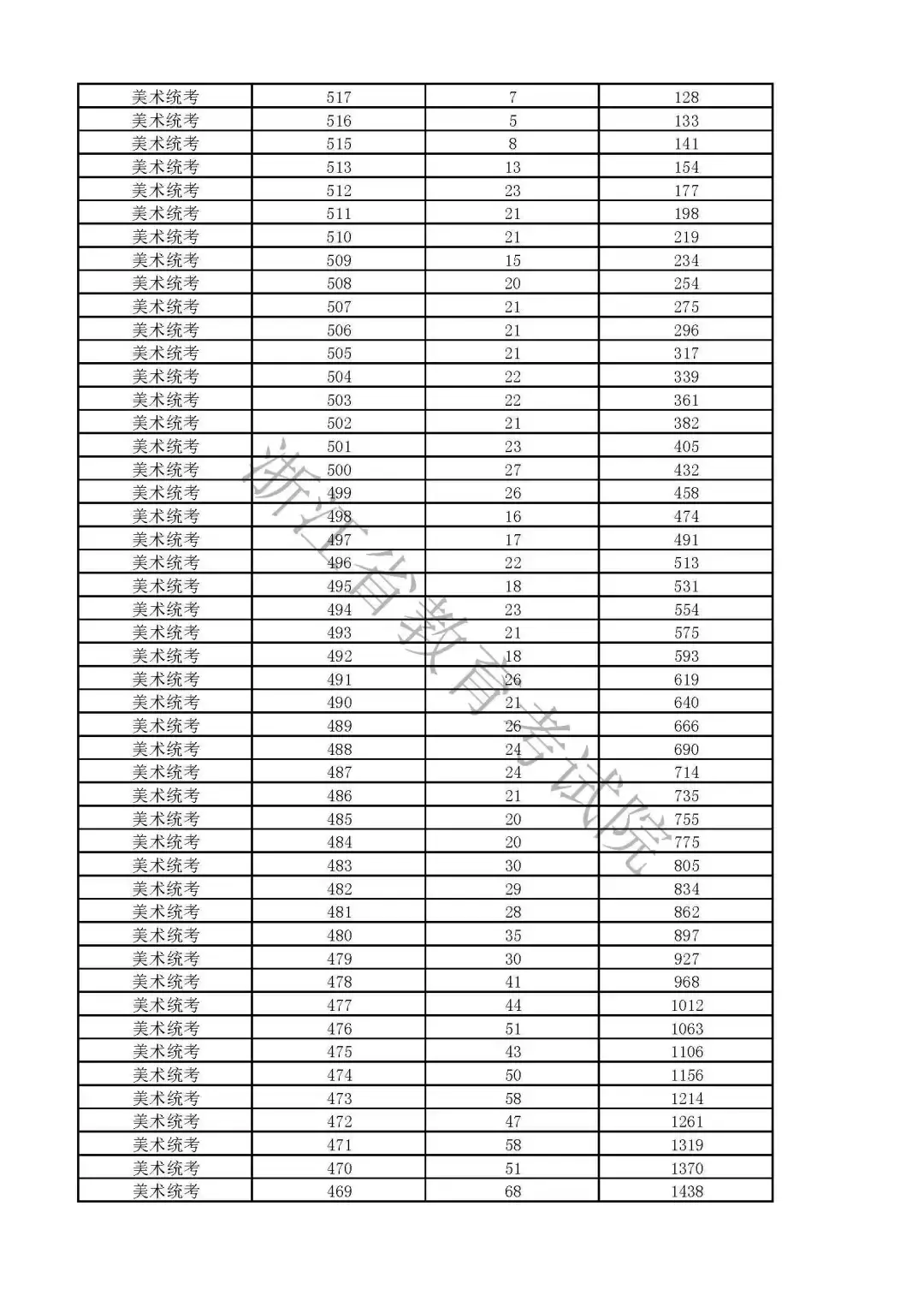 浙江:2019高考普通类第三段平行志愿填报8月3-4日进行