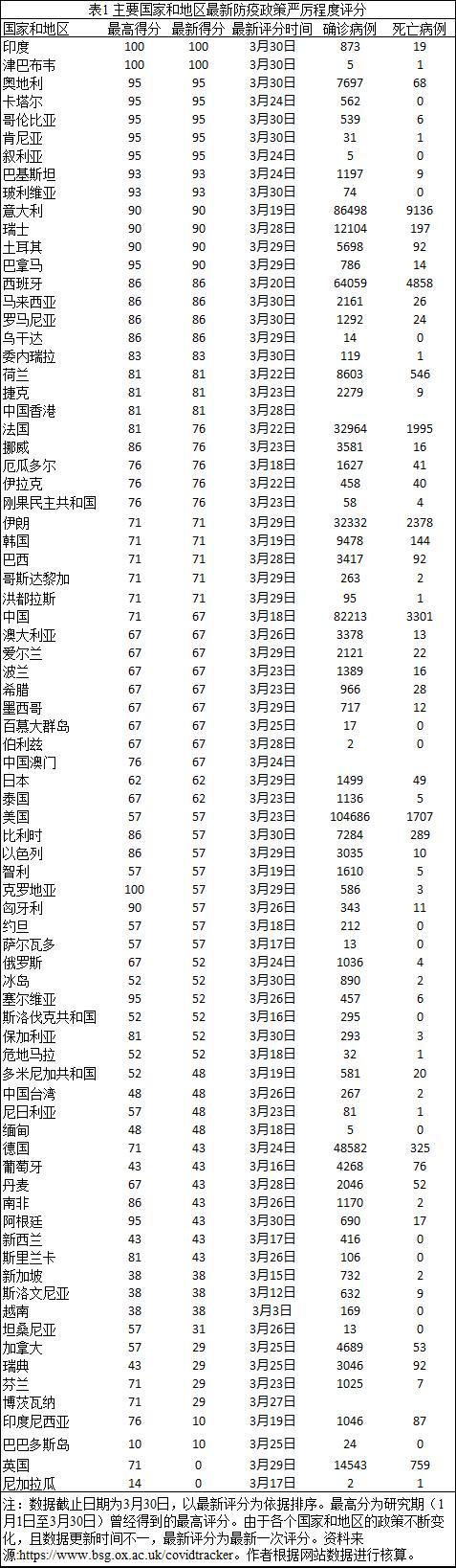 防疫最严(牛津大学：印度是全球新冠肺炎防疫最严国家。真是一个神奇的国度)