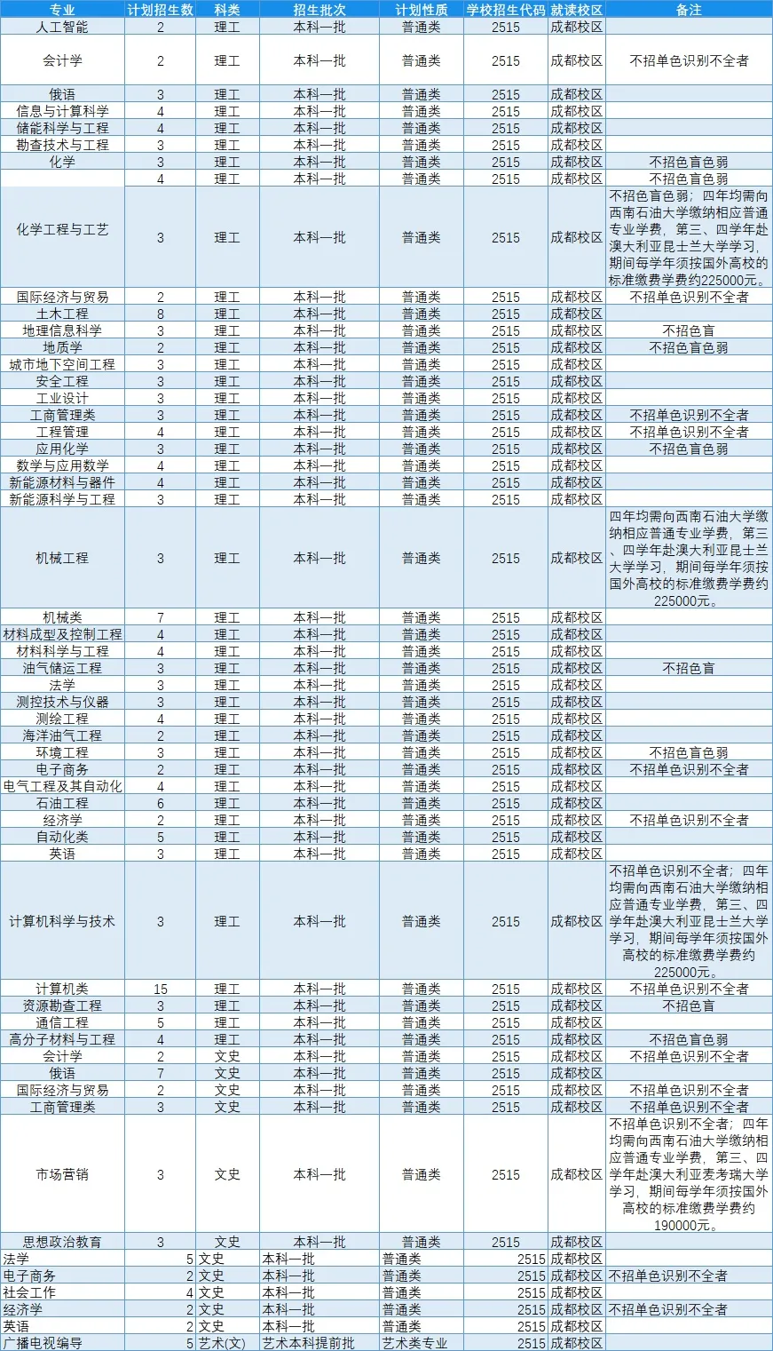 高考各分数段可报大学一览表！一本线上考生必看