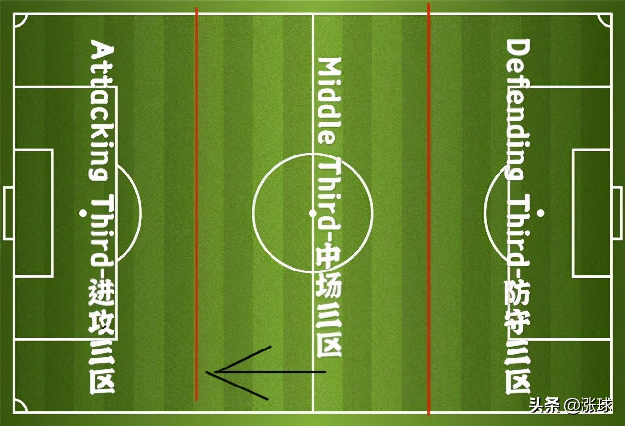 你的足球在哪儿英语翻译(「涨球足球英语系列」第1期:场地)