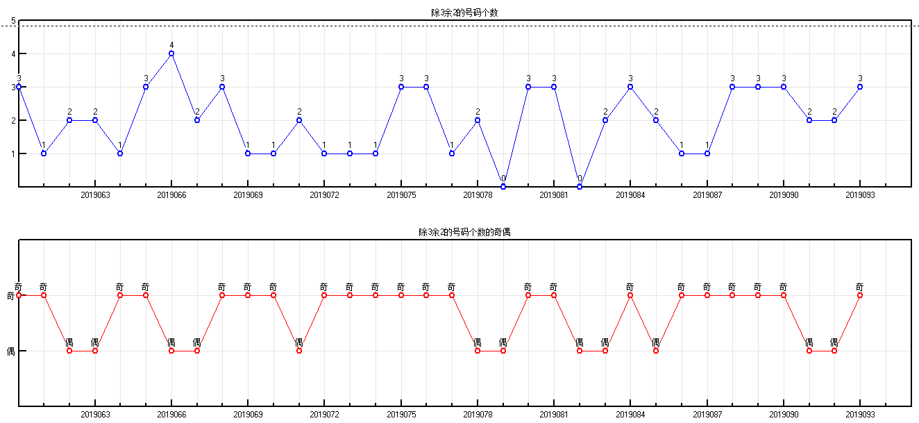 福彩双色球2019094期开奖走势图-形态个数余数个数冷温热个数走势