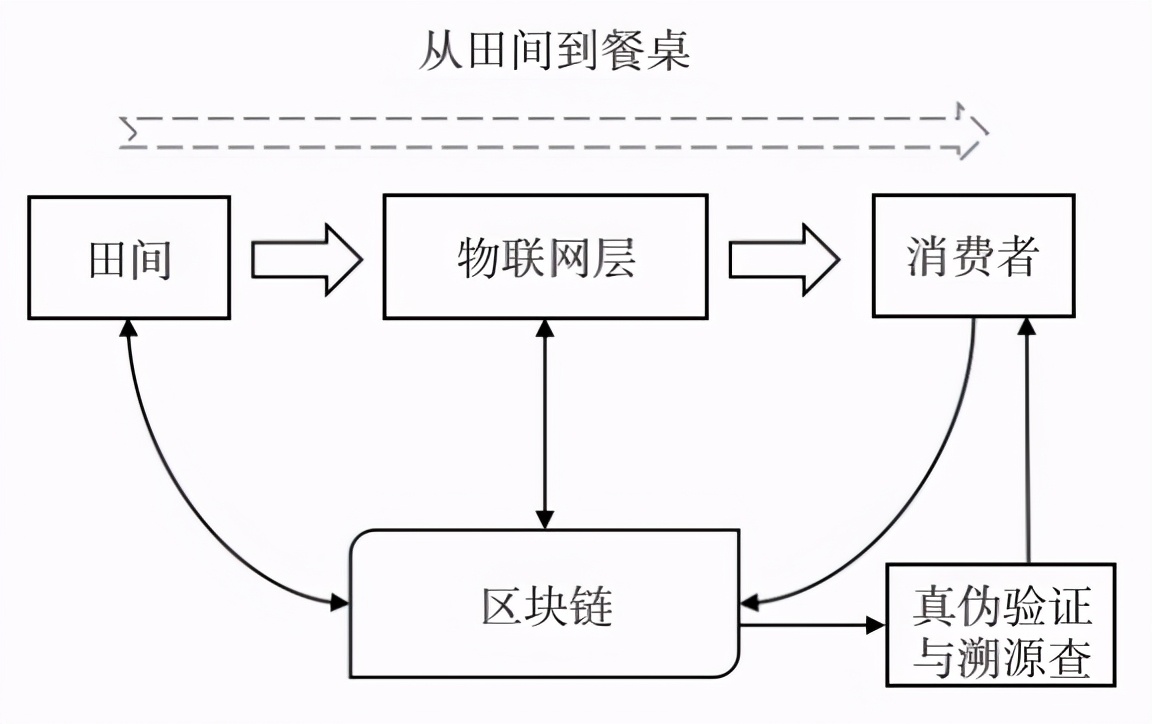 区块链及RFID技术在智慧物流溯源系统中的应用