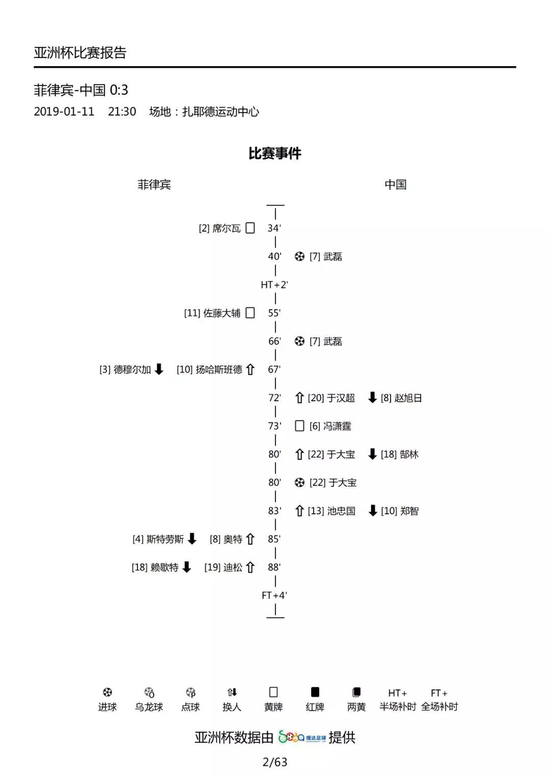 国际足联世界杯中国对菲律宾(数据解读国足3-0菲律宾：里皮首发变阵，武磊脚感大热)