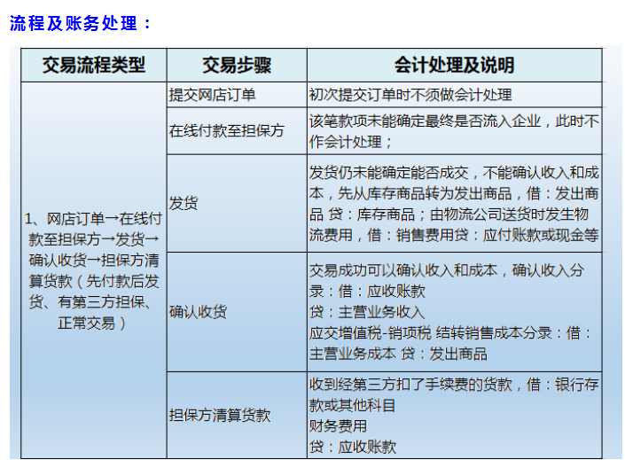 电商会计不用愁了！最详细做账流程+财务处理+会计分录！别错过了