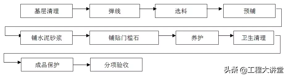 住宅精装修工程施工工艺和质量标准，重磅推荐