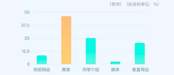 大数据解密大学生兼职现状：大二大四人数最多，兼职收入千元以下是主流
