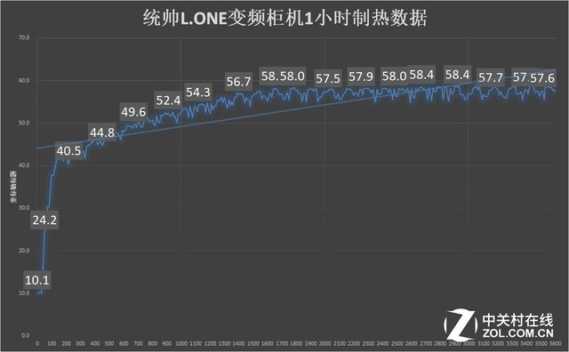 10秒10度劲享冷暖 统帅L.ONE变频柜机拆解评测