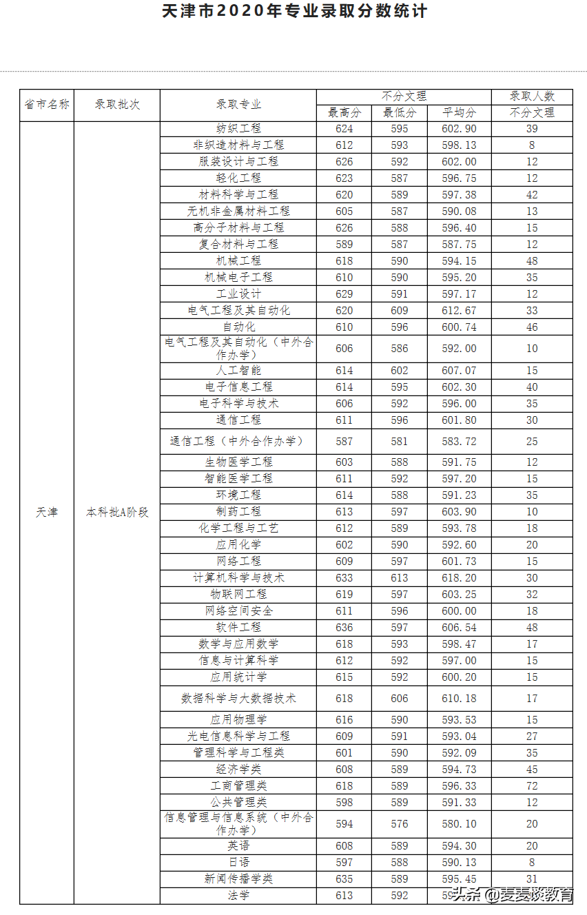 天津工业大学2020年全国31个省市区本一批分专业录取分公布