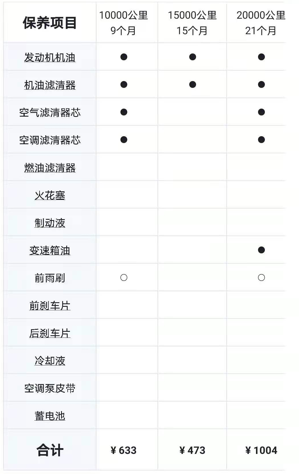 买车容易养车难，这三款SUV耐用省心，工薪家庭也能养得起