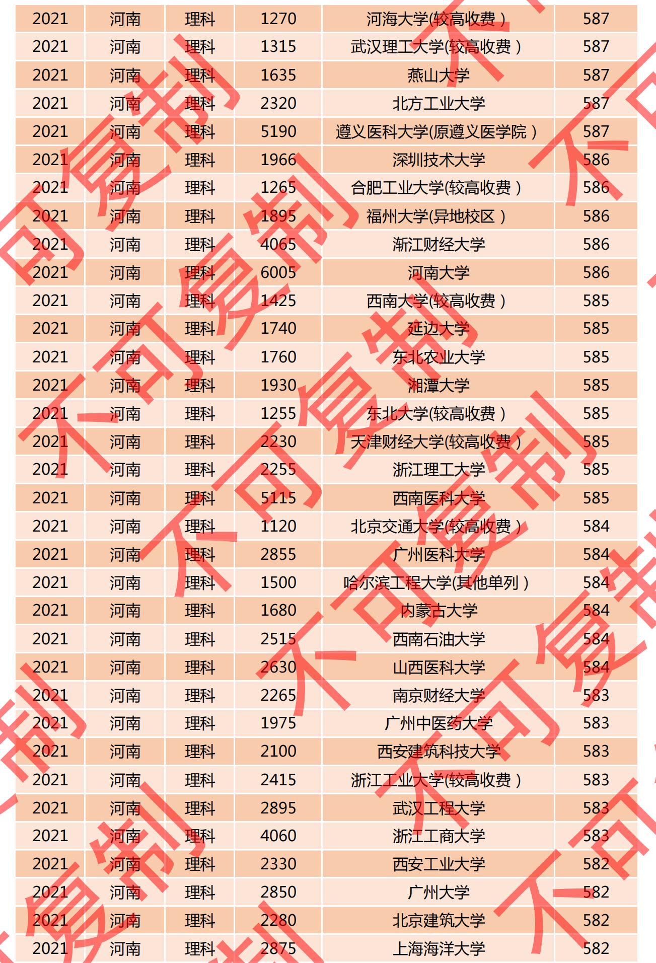 2021河南一本投档线排名公布，多所名校爆冷门，深圳大学615分