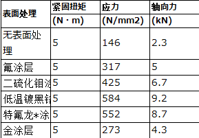 螺丝为什么会粘连 螺丝粘连的原因是什么