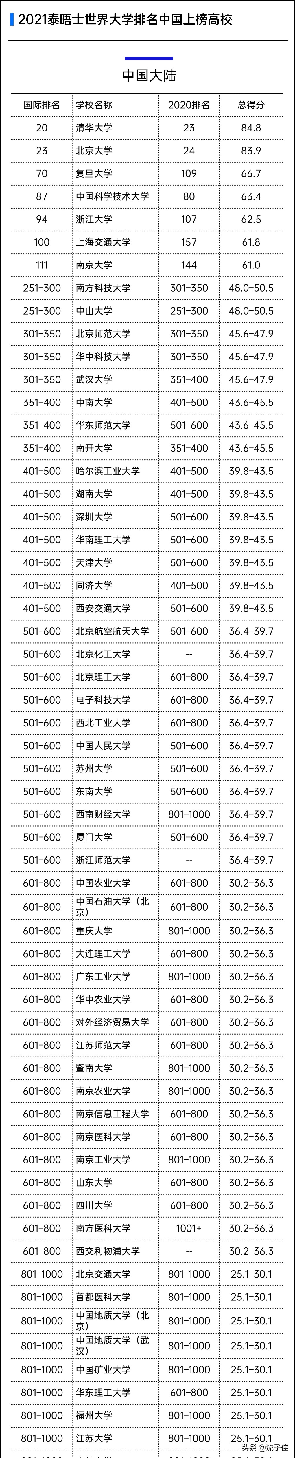 这4所大学不是211院校，却在世界大学排名如黑马强势，可关注