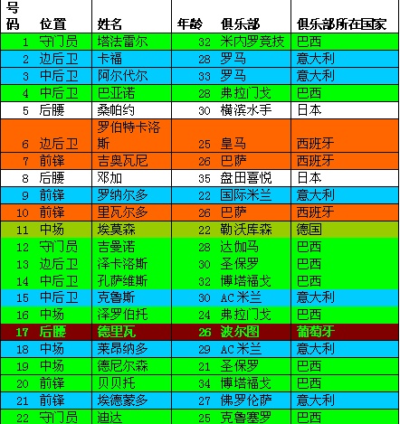 1998年世界杯巴西隊陣容名單（98年世界杯決賽羅納爾多的神秘遭遇，阻止了巴西隊世界杯三連冠）