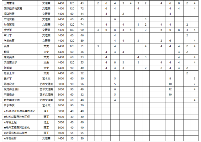 计划招生8110人，洛阳理工学院2020招生计划与往年录取来了