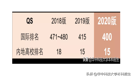 盘点！2019世界4大权威排行榜：华中科技大学全部表现出色！