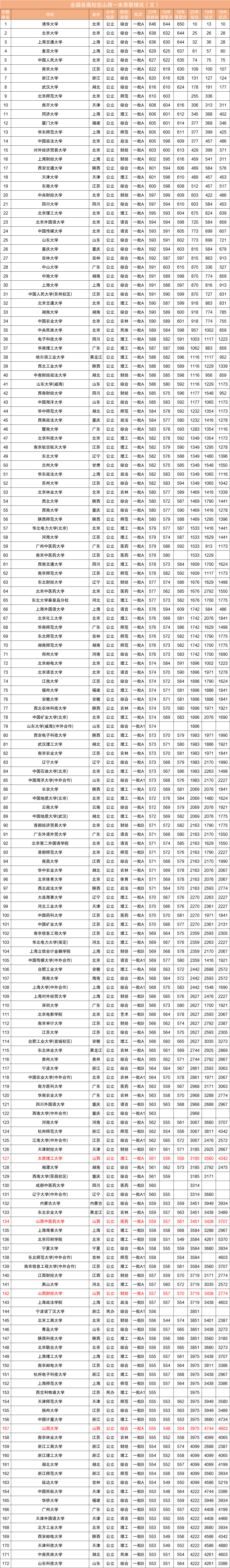 近三年全国各高校在山西省一本录取分数线排名（含文理）