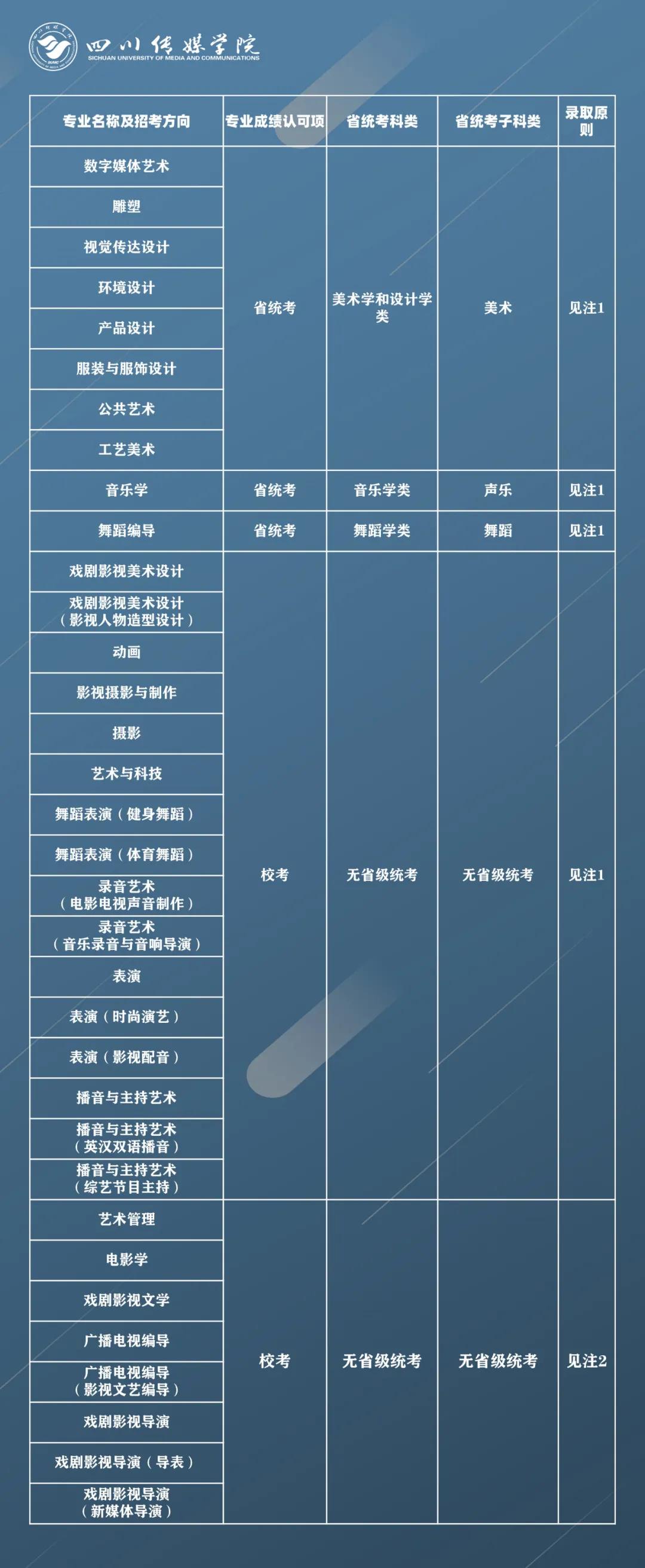 四川传媒学院2021年拟招艺术类专业报考条件及录取原则