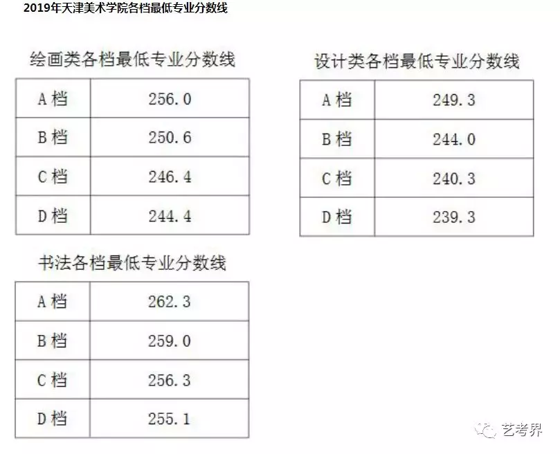 2019天津美术学院本科招生录取最低分数线公布