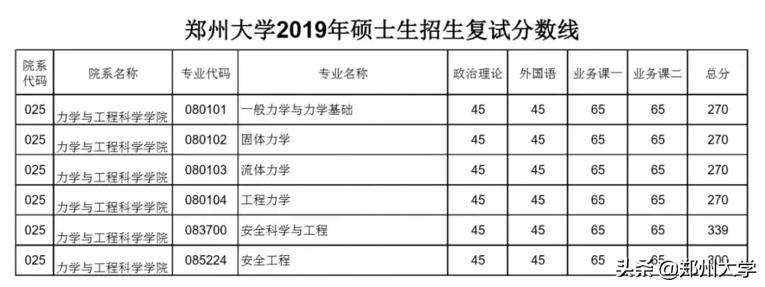 郑州大学2019年硕士研究生招生复试分数线出炉，内附调剂要求及复试须知！