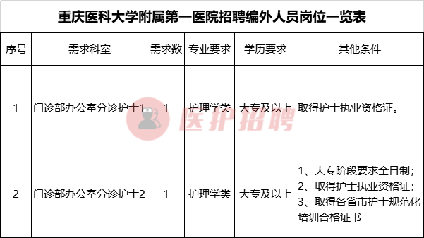 重庆医科大学招聘（重庆）