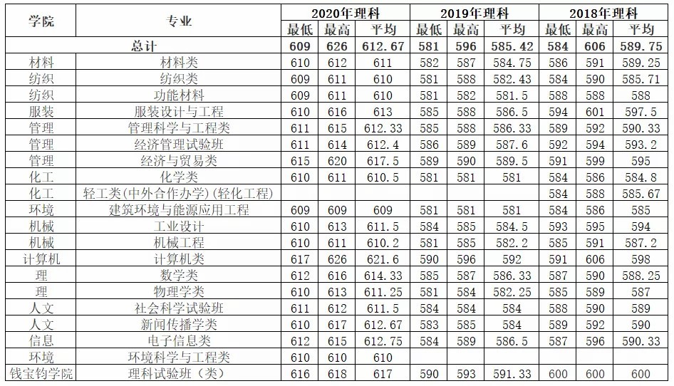 多少分可以读东华大学？