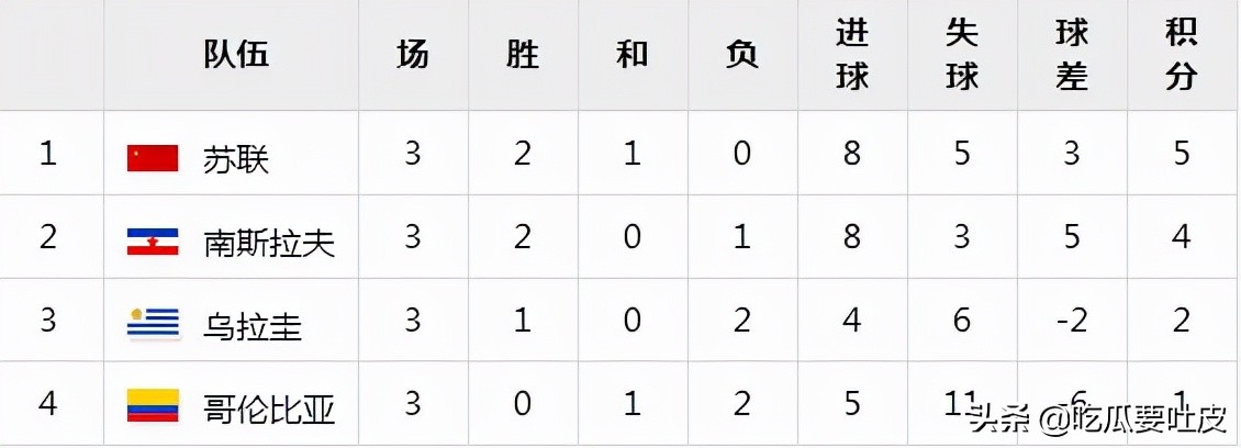 62年智利世界杯西班牙(世界杯小历史——1962年世界杯小组赛篇，充满暴力的世界杯)