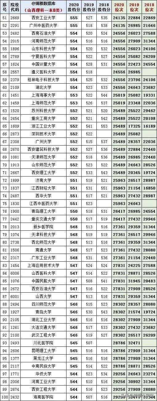 2021年全国高校在山西招生投档线权威预测出炉，建议收藏参考