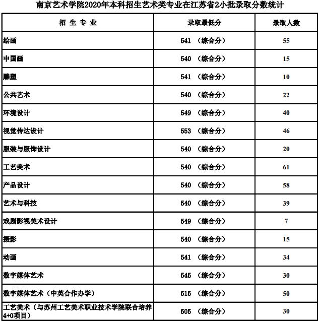 南京艺术学院录取最低需要多少分？2021年美术艺考政策解读