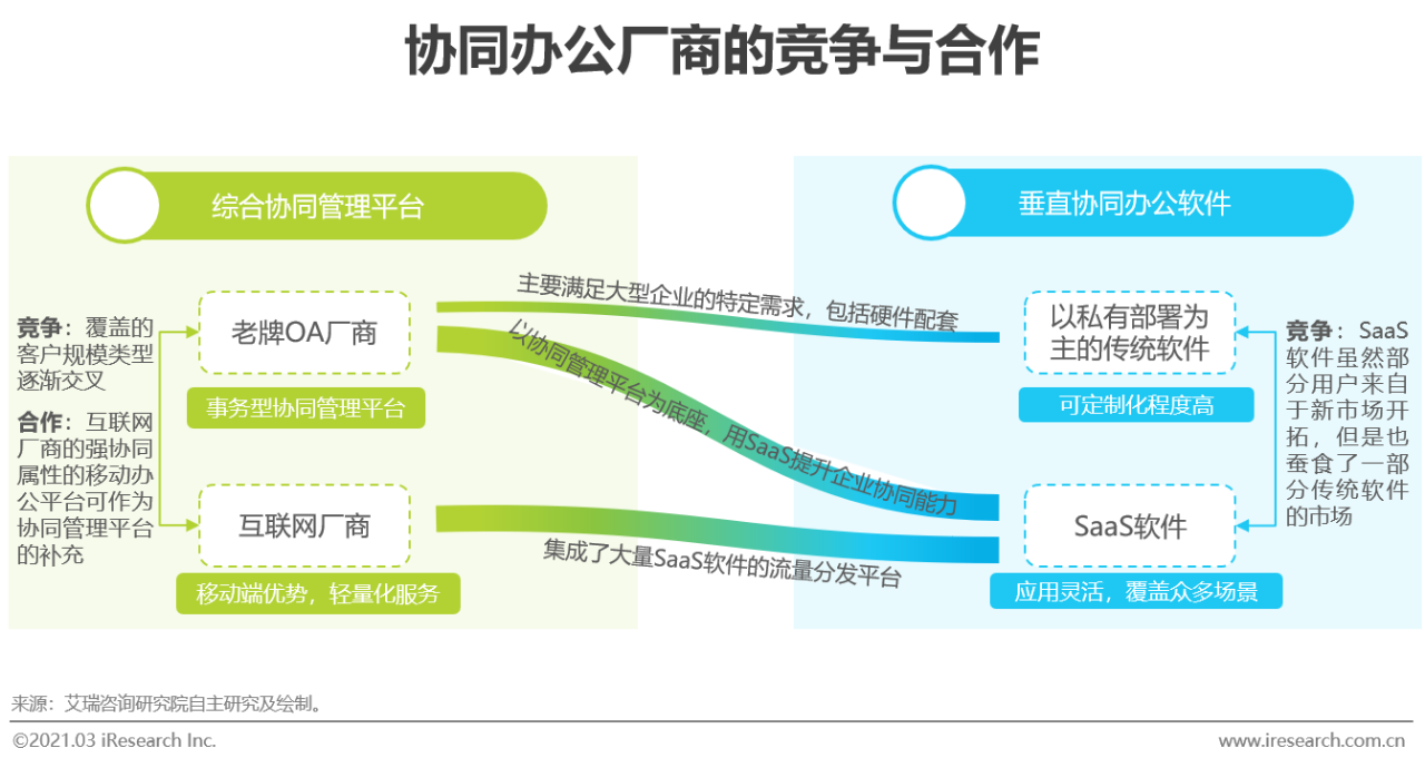 2021年中国协同办公市场研究报告