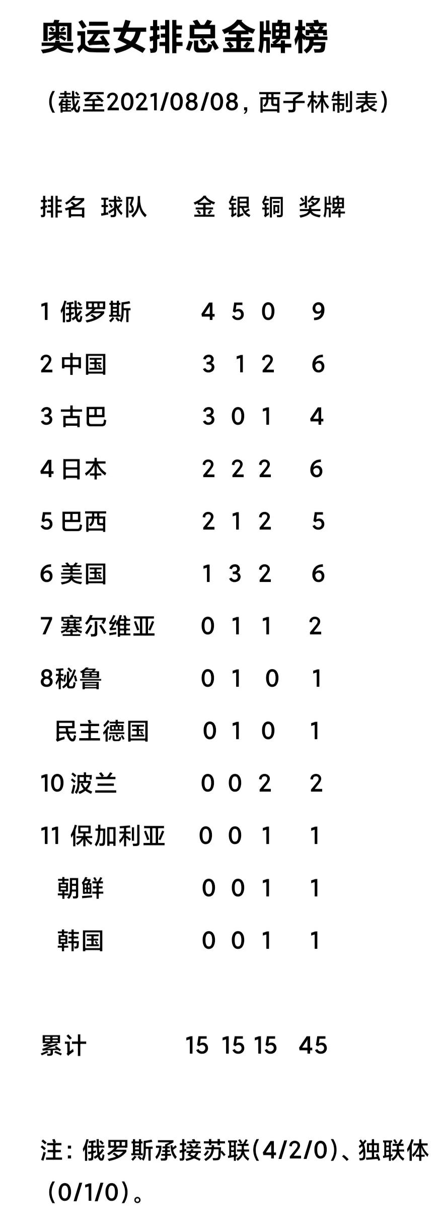 今年世界杯女排总冠军(奥运女排最新总金牌榜 美国获首金 巴西获首银 中国3金1银2铜)