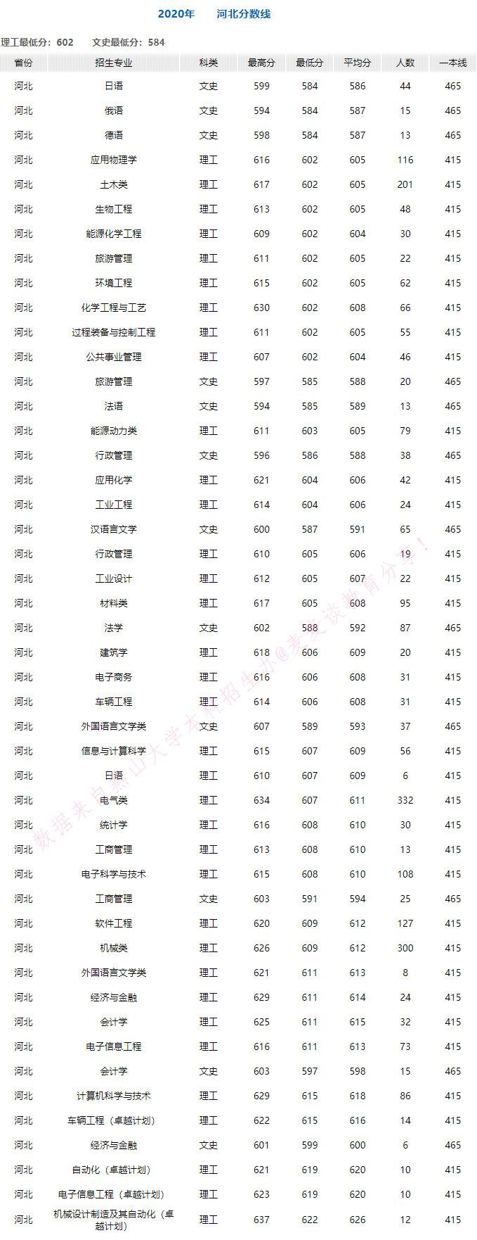 燕山大学2020年在全国30省市各专业录取分+计划！含艺体类