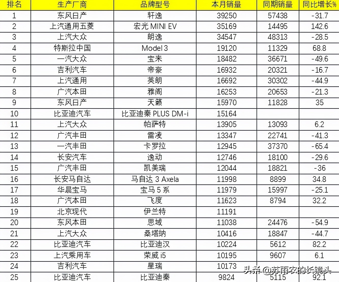 9月乘用车销量排名：SUV榜首易主 哪款车强势登顶？