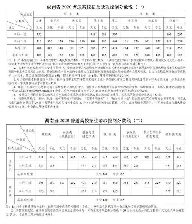 31省市2021年艺术类录取规则及最低录取控制线！（全）