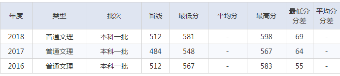 北京建筑大学2016-2018理科录取分数线