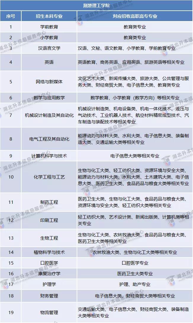 湖北理工大學專升本2021年普通專升本公辦院校