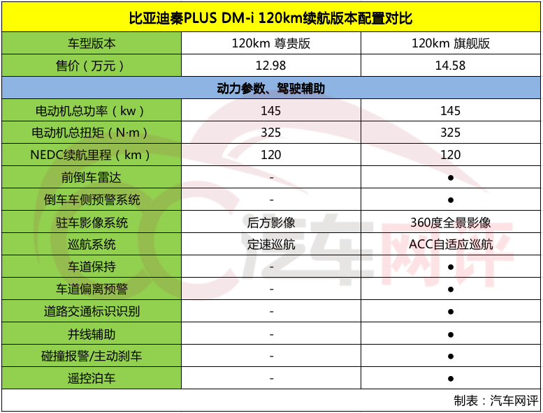 秦PLUS DM-i销量持续火爆，哪一个版本性价比更高？