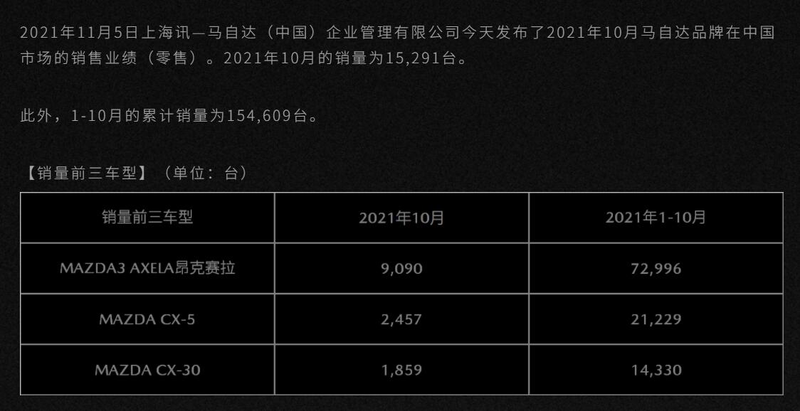 昂克赛拉独木难支，马自达公布10月销量15291辆，同比下降22.3%