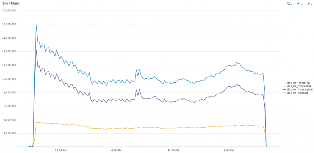 DNS 的 5 种攻击形式和应对举措