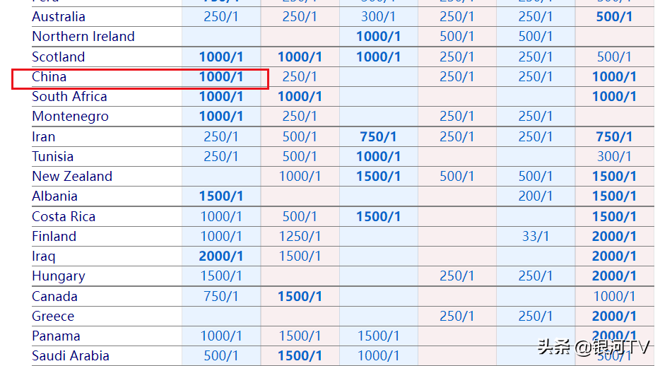 世界杯买1000赔多少(好家伙！国足世界杯夺冠赔率1赔1000，与巴拿马黑山相同)